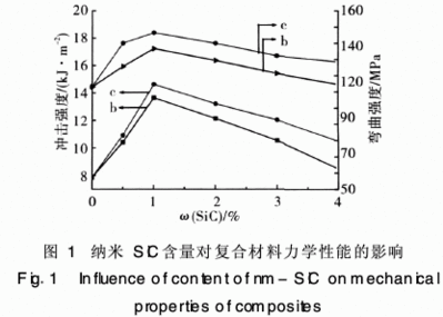 納米碳化硅改性氰酸酯樹(shù)脂研究