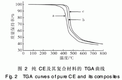 納米碳化硅改性氰酸酯樹(shù)脂研究