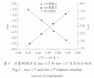 環(huán)氧樹脂/雙馬樹脂/氰酸酯樹脂共聚物流變特性研究