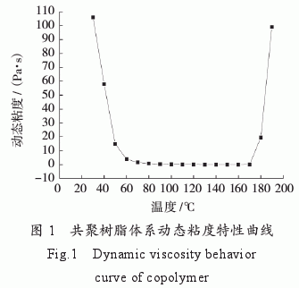 環(huán)氧樹脂/雙馬樹脂/氰酸酯樹脂共聚物流變特性研究